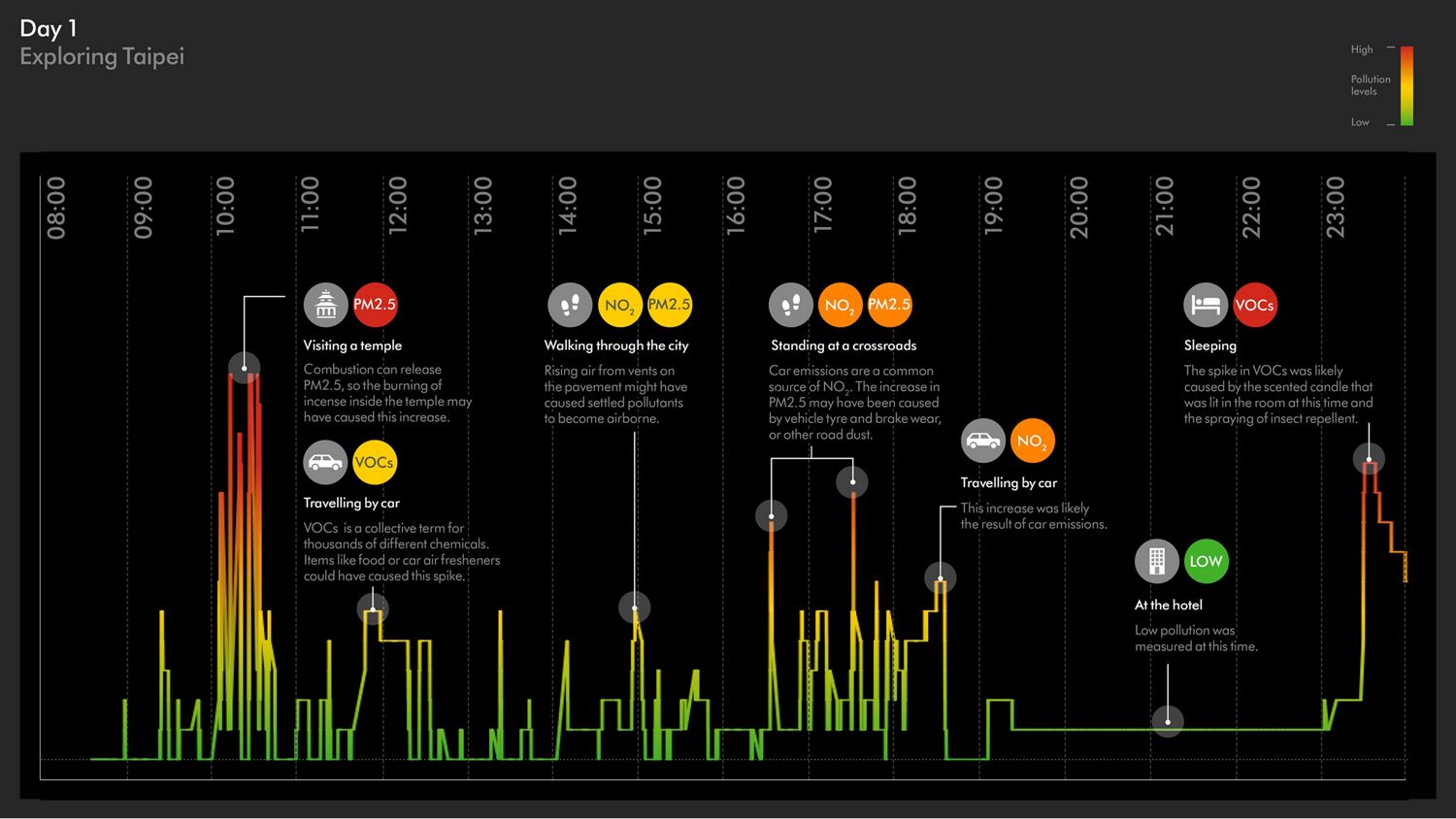 Data collected from a Dyson air quality backpack.